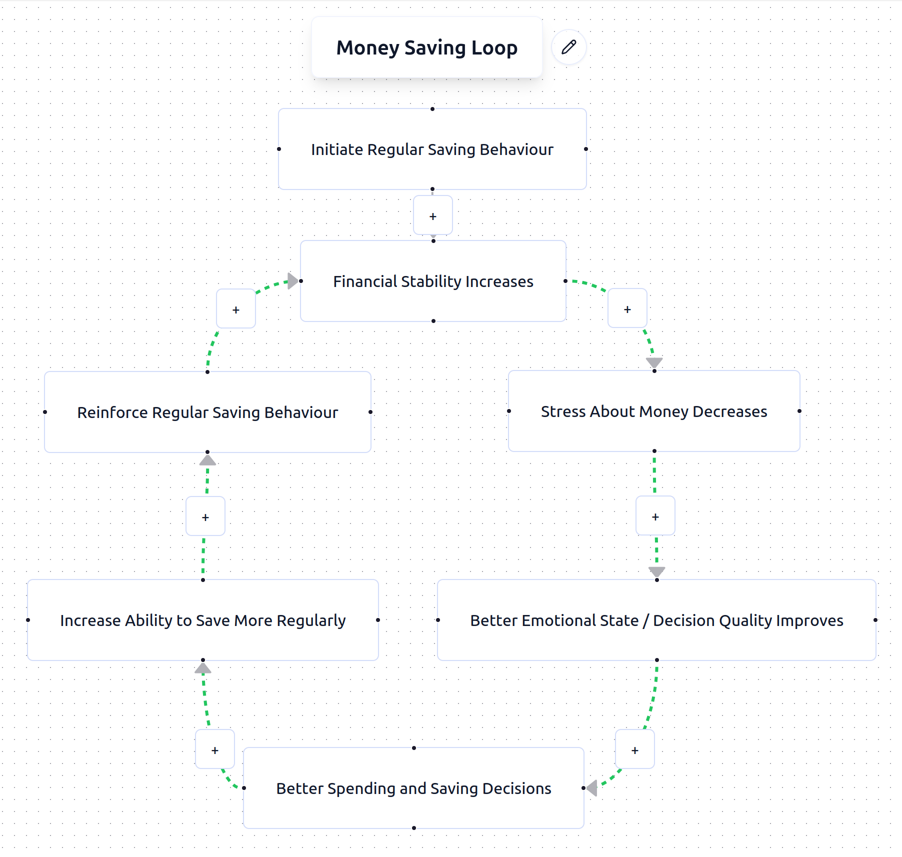 Money Saving Loop - Holist-IQ System Thinking Interface