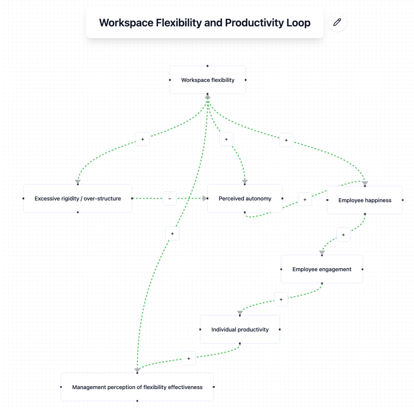 Holist-IQ map: workplace flexibility and productivity loops