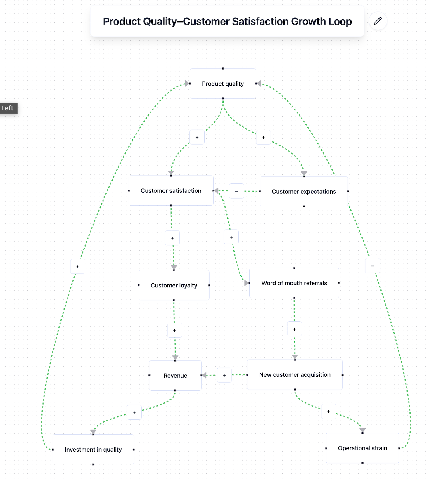 Product Quality Growth Loop — Holist-IQ System Thinking Interface