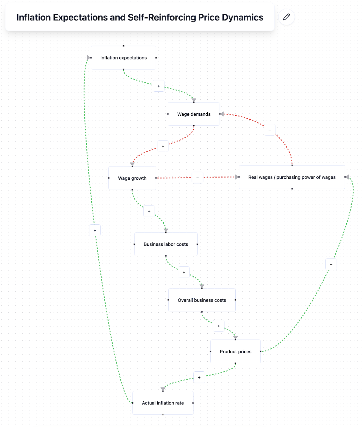 Holist-IQ diagram: inflation expectations and wage-price dynamics