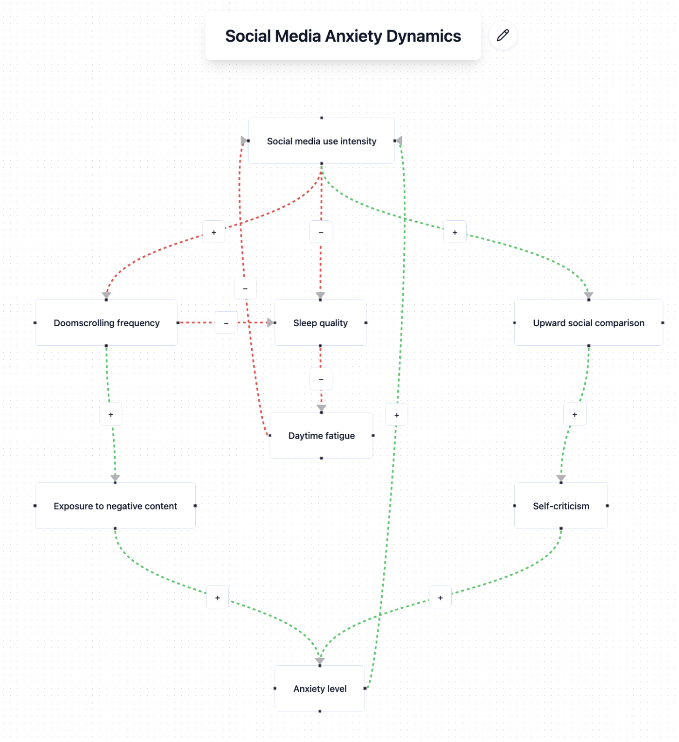 Holist-IQ causal map: social media and anxiety feedback loops
