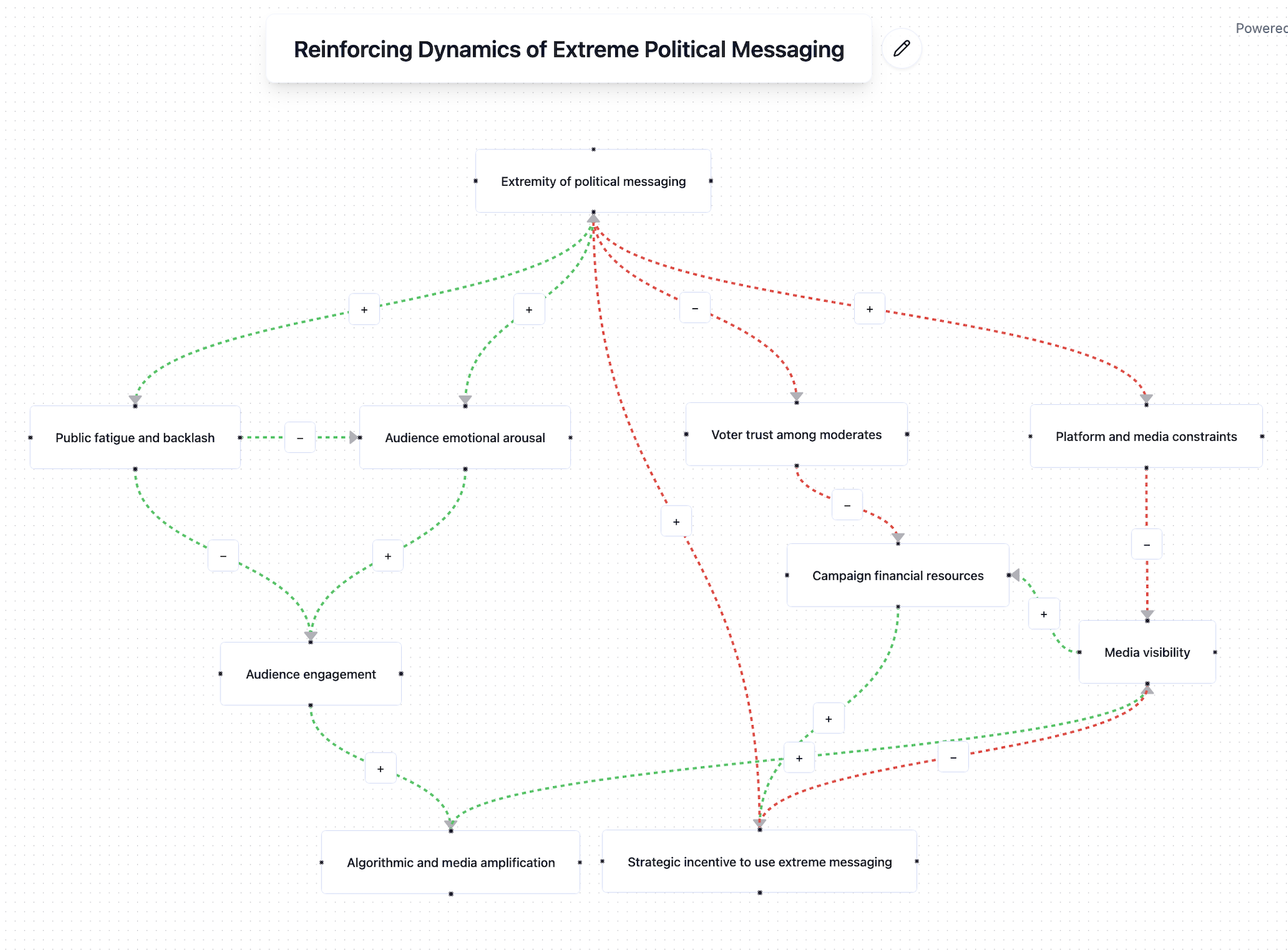 Holist-IQ map: political messaging and engagement feedback loops